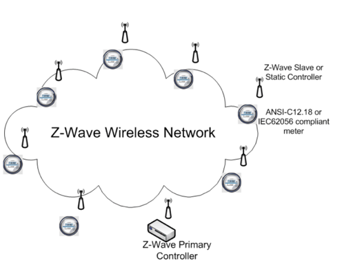 Email Question of the Week - 2GIG Z-Wave Network Optimization